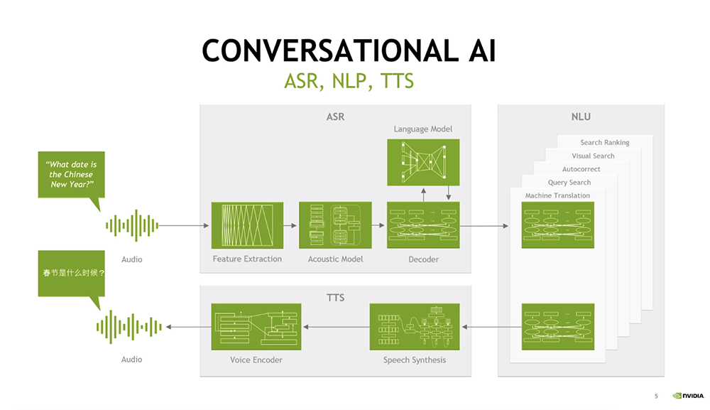 NVIDIA 在 INTERSPEECH 大会上展示对话式 AI 最新研究成果