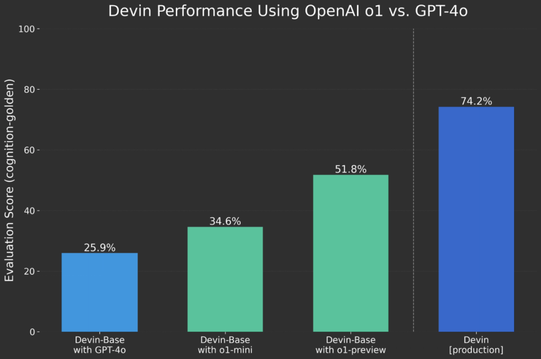 _OpenAI o1不会“消灭”程序员_OpenAI o1不会“消灭”程序员