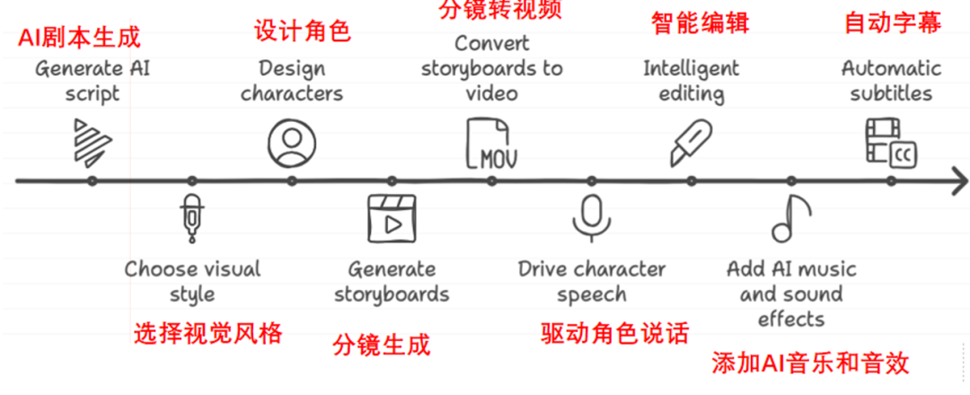 AI 短剧：解决海外短剧产量有限的新希望？