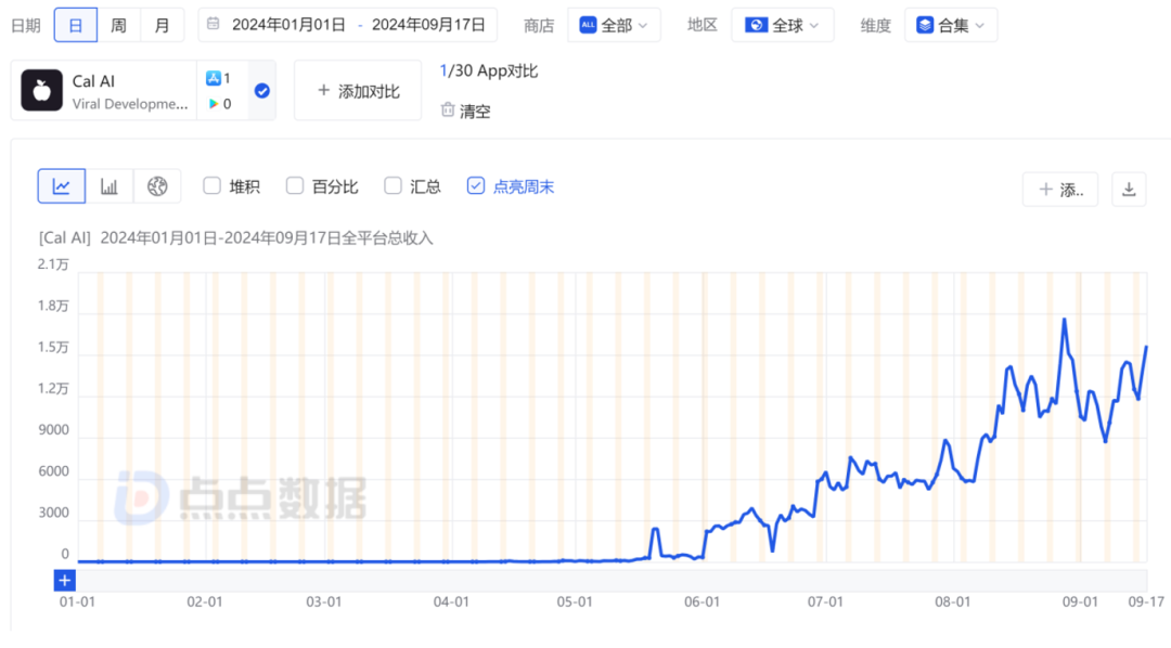 _17岁高中生做AI App，不到4个月入账百万美元，独立开发者迎来春天？_17岁高中生做AI App，不到4个月入账百万美元，独立开发者迎来春天？