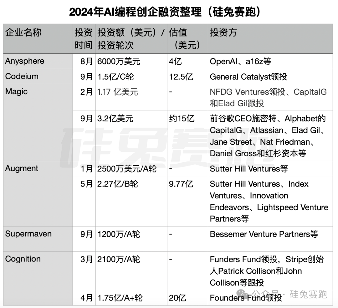 三次错失风口！OpenAI前员工杀回AI编程赛道，老东家捧金相助__三次错失风口！OpenAI前员工杀回AI编程赛道，老东家捧金相助