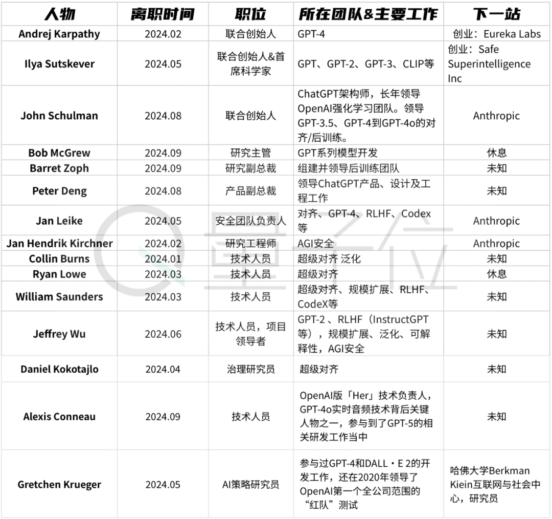 OpenAI连丢3高管，光杆司令奥特曼紧急扶持华人上位！半年流失15员大将_OpenAI连丢3高管，光杆司令奥特曼紧急扶持华人上位！半年流失15员大将_