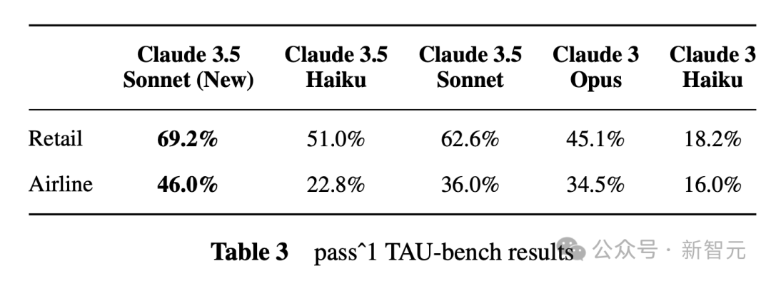 _Claude 3.5深夜觉醒，学会模仿人类用电脑！编程干翻o1，Agent一夜变天_Claude 3.5深夜觉醒，学会模仿人类用电脑！编程干翻o1，Agent一夜变天