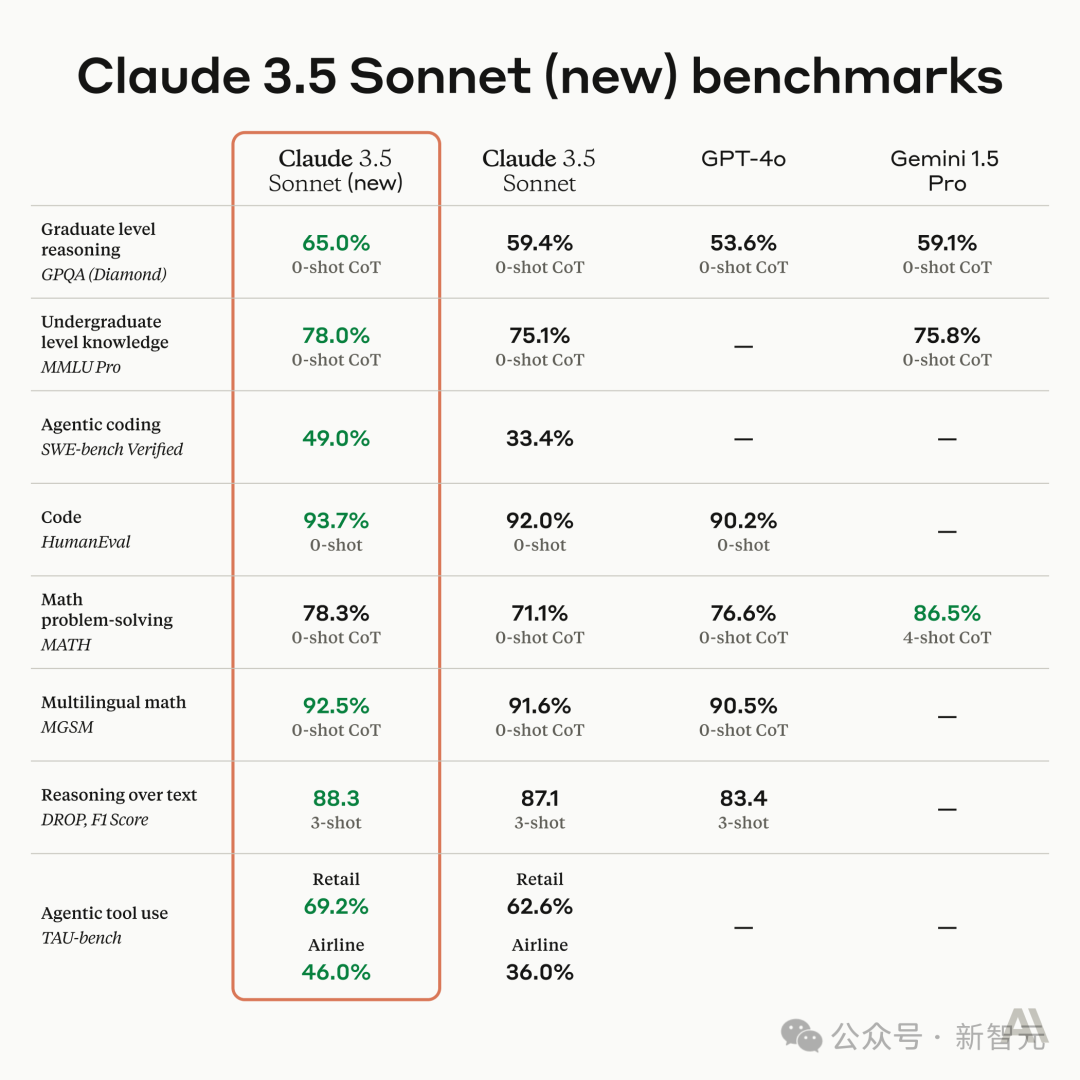 Claude 3.5深夜觉醒，学会模仿人类用电脑！编程干翻o1，Agent一夜变天_Claude 3.5深夜觉醒，学会模仿人类用电脑！编程干翻o1，Agent一夜变天_