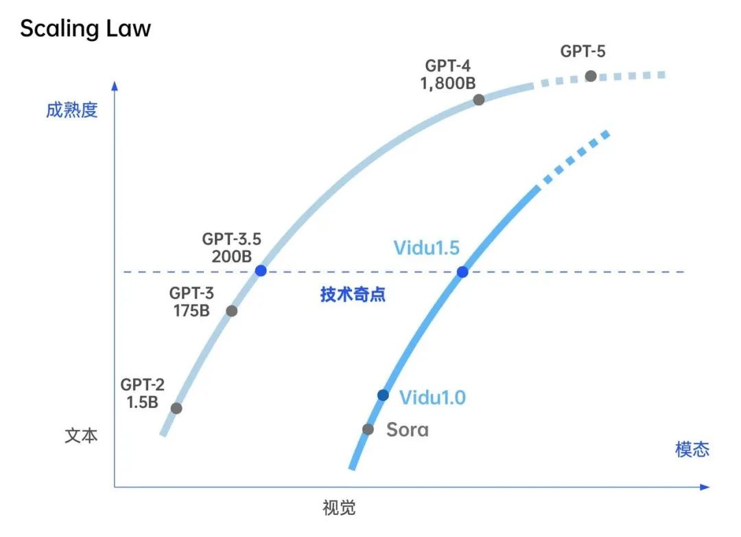 _视觉模型智能涌现后， Scaling Law 不会到头_视觉模型智能涌现后， Scaling Law 不会到头