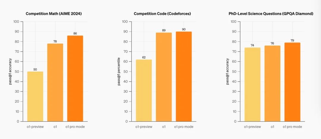 _满血版o1来了！OpenAI首次将多模态能力与新型推理范式相结合_满血版o1来了！OpenAI首次将多模态能力与新型推理范式相结合